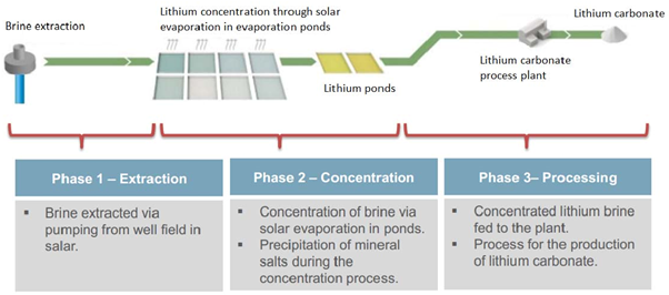 Lithium evaporation
