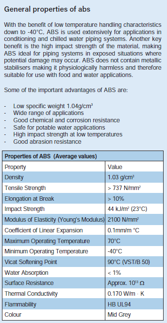 Properties of ABS