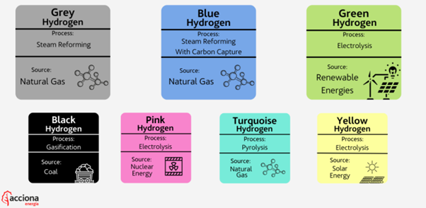 hydrogen colours