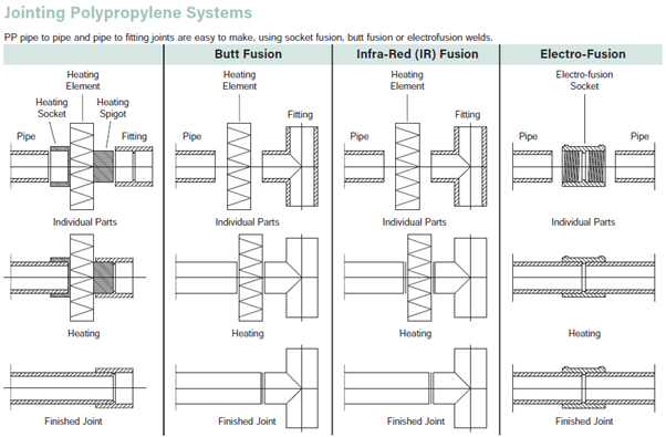 jointing-polypropylene