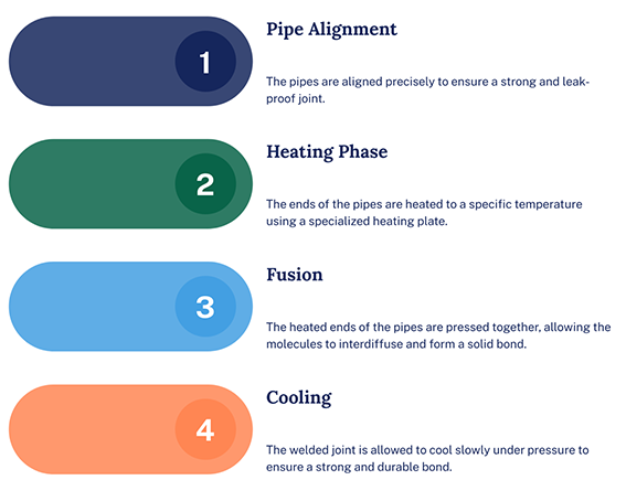 stages of butt welding