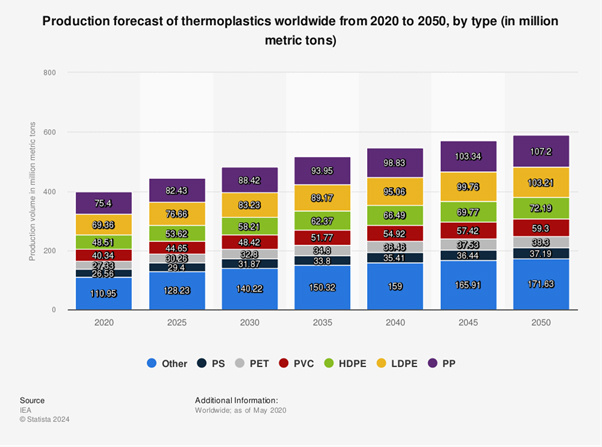 thermoplastic production